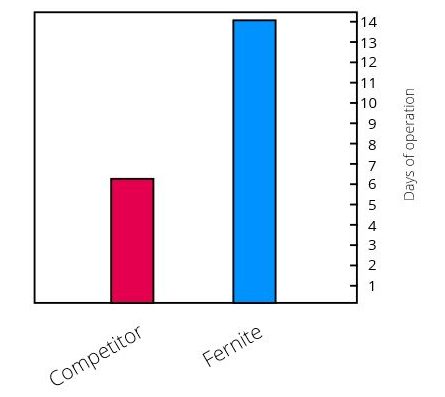 Fernite's knife outperformed the competitor's knife