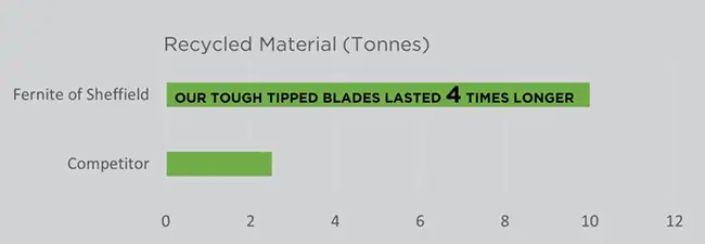 our tipped blades last 4 times longer than the competition