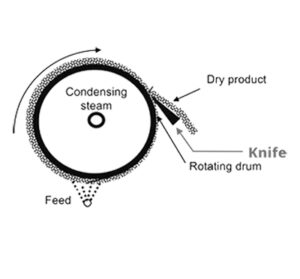 drum dryer blades from Fernite of Sheffield, Fernite product range