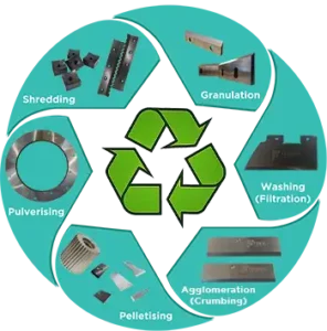 Plastic Recycling Process