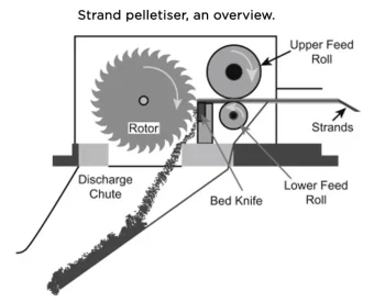 strand pelletizer blades, strand pelletiser knives, helical pelletizer rotors, helical pelletizer knives