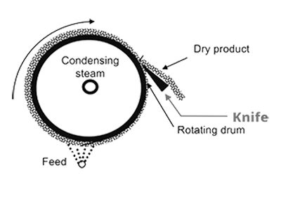 drum dryer blades from Fernite of Sheffield, Fernite product range